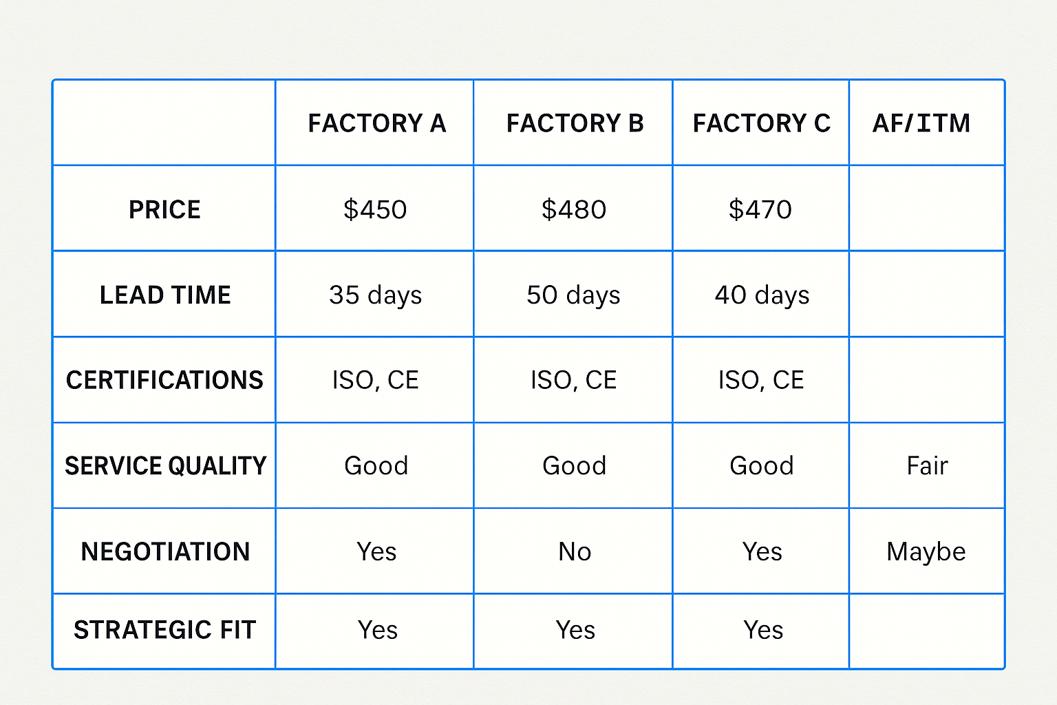 Price, lead time, certification, service