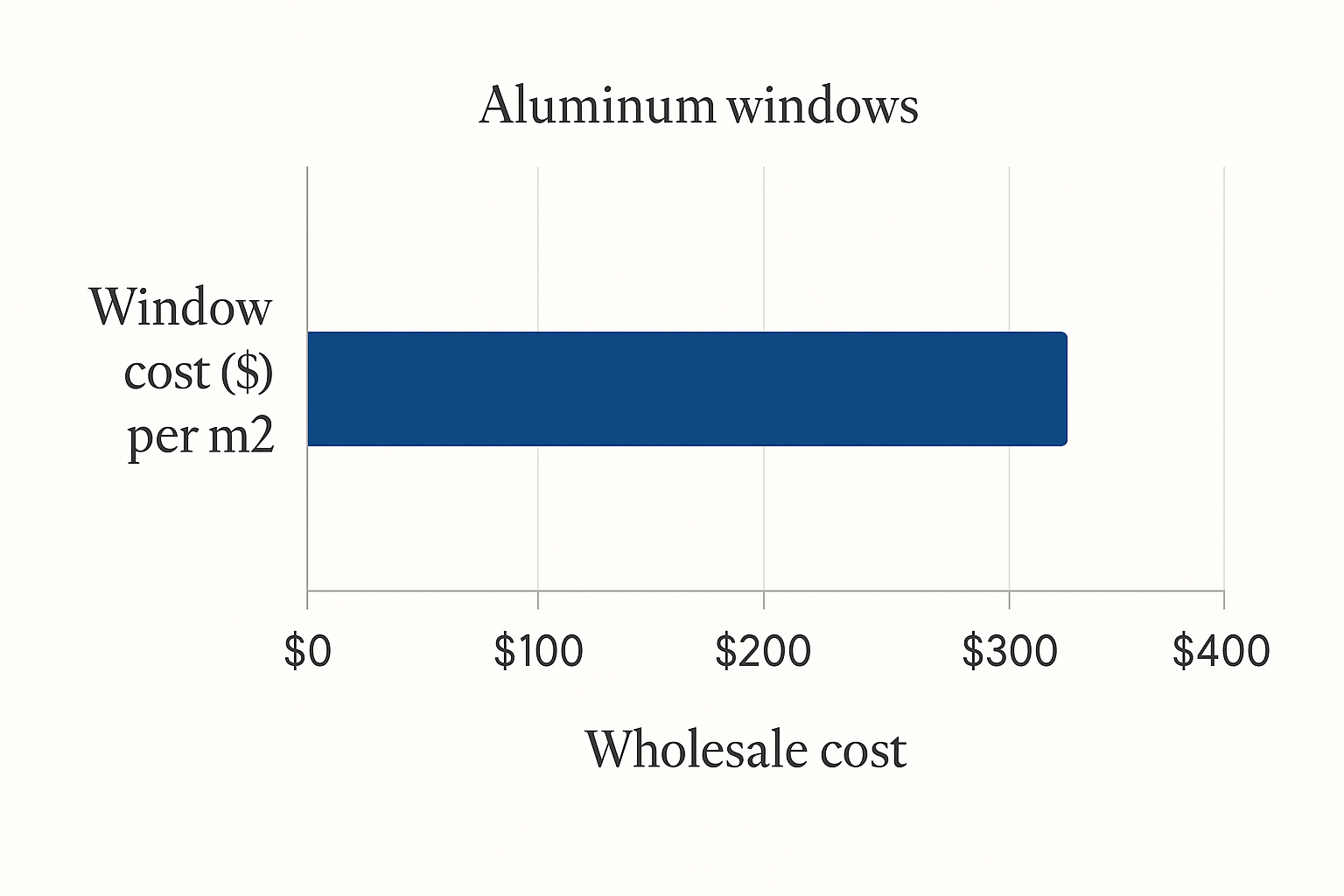 Wholesale aluminum window pricing chart